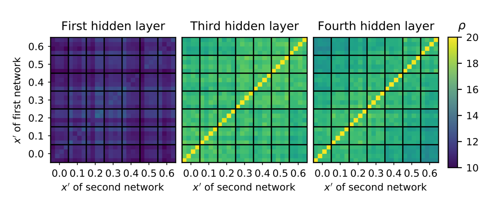 Matrices of layer-wise SVCCA similarities between the first, third, and fourth hidden layers of networks of width 20 trained at various x' values, with four random seeds per position. The black lines group layers on each axis by the x' values at which they were trained. For each x' value, the four entries correspond to four distinct random seeds. Thus the matrix diagonals contain self-similarities, the block diagonals formed by black lines contain similarities across random seeds at a fixed x', and the remaining entries correspond to comparisons between distinct x' values.